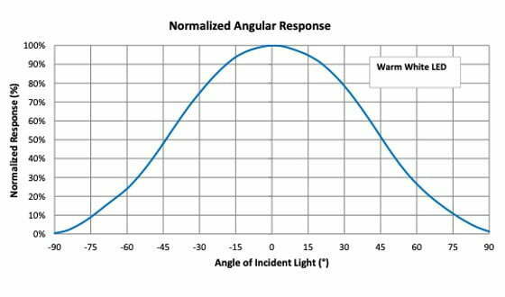 normalized angular response