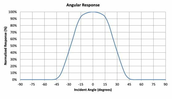 angular response