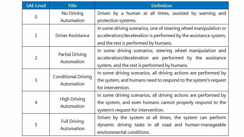 blog-02-2-The rating scale of autopilot by Society of Automotive Engineers (SAE)-EN