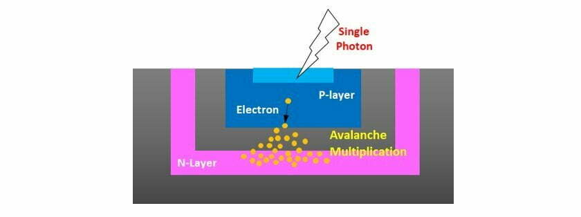 單光子雪崩二極體﹅SPAD﹅Single Photon Avalanche Photodiode﹅Avalanche Multiplication