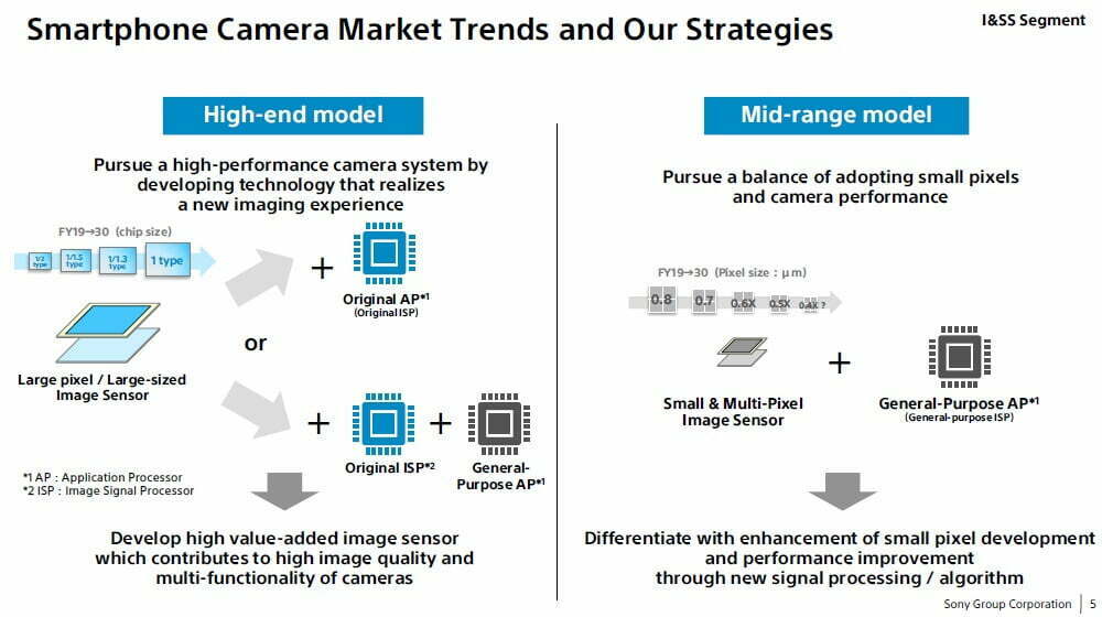Smartphone Camera Market Trends And Our Strategies