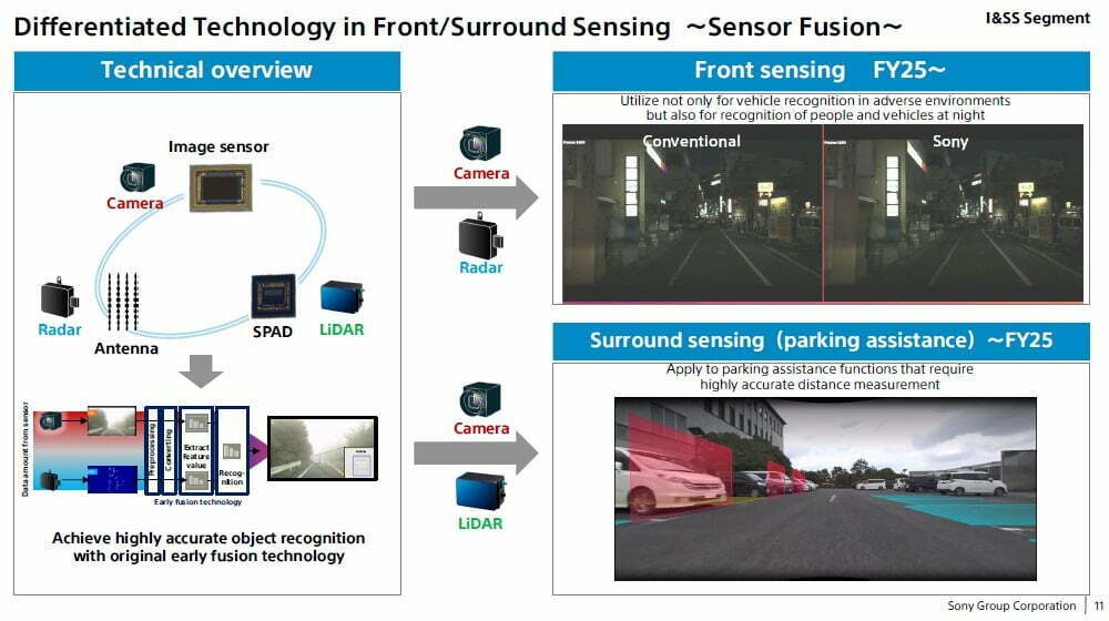 Differentiated Technology in Front or Surround Sensing - LiDAR SPAD