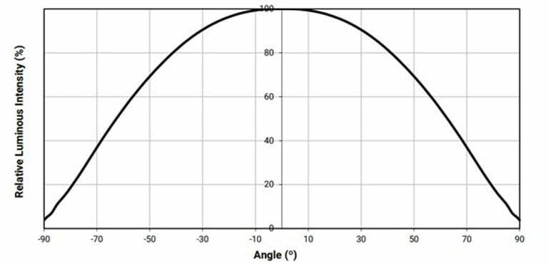 Light Distribution Curve