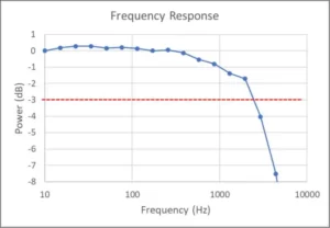 PD-RS 具備高速調製能力的雷射器。系統可自動調變輸出光束的調製頻率，並進行光電流的偵測，同時繪製頻率回應圖並分析-3 dB 頻率特性。-3 dB 點指的是當光源調製頻率上升，器件回應跟不上光源的開關變化，出現回應光電流隨之下降的情況，達到 -3 dB 的強度時，作為標記性能的頻率。