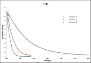 TPC/TPV 是一種常用於薄膜光電器件的檢查技術，可以研究器件中的載流子傳輸與複合的物理行為。 PD-RS 的光源具備高速的爬升與下降時間 (< 5 ns)，可以進行瞬態光電流 (TPC) 與瞬態光電壓 (TPV) 的測試。