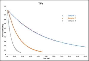 TPC/TPV 是一種常用於薄膜光電器件的檢查技術，可以研究器件中的載流子傳輸與複合的物理行為。 PD-RS 的光源具備高速的爬升與下降時間 (< 5 ns)，可以進行瞬態光電流 (TPC) 與瞬態光電壓 (TPV) 的測試。