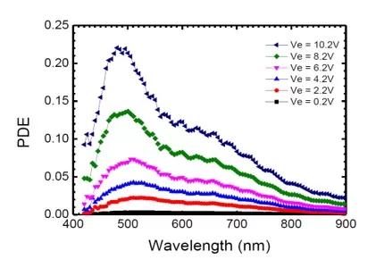 在不同電壓下SPAD光子探測效率的PDE光譜