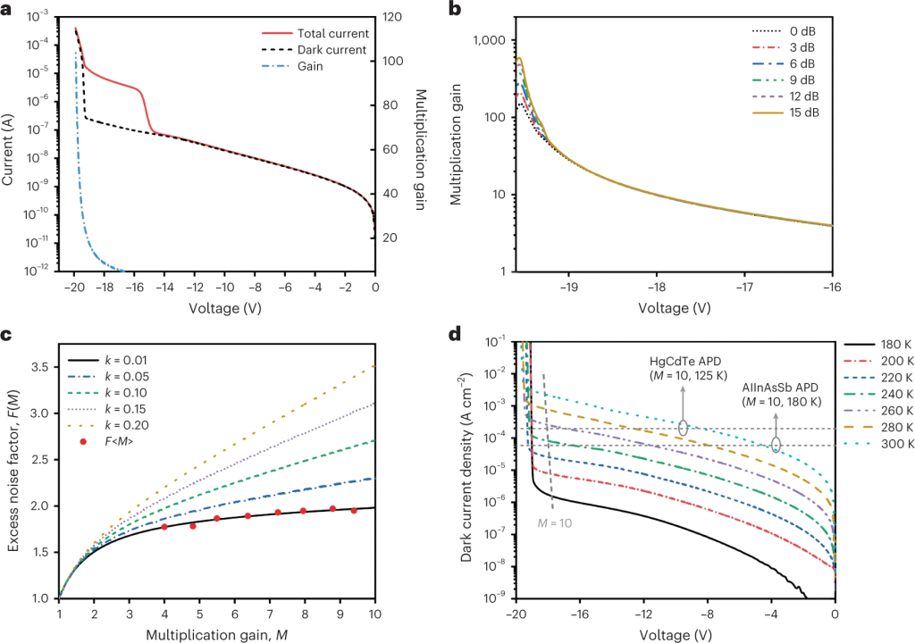 Nat. Photonics: Low-Noise, High-Efficiency Avalanche Photodiodes ...